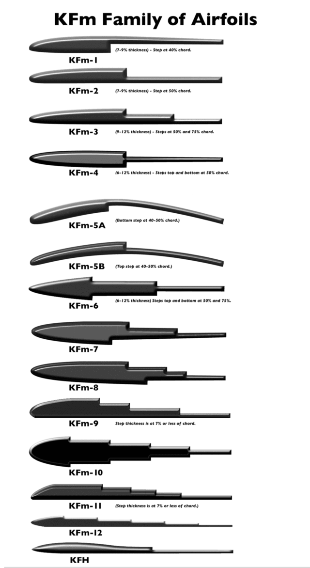 640px-KFm_Family_of_Airfoils_Ver_3.png