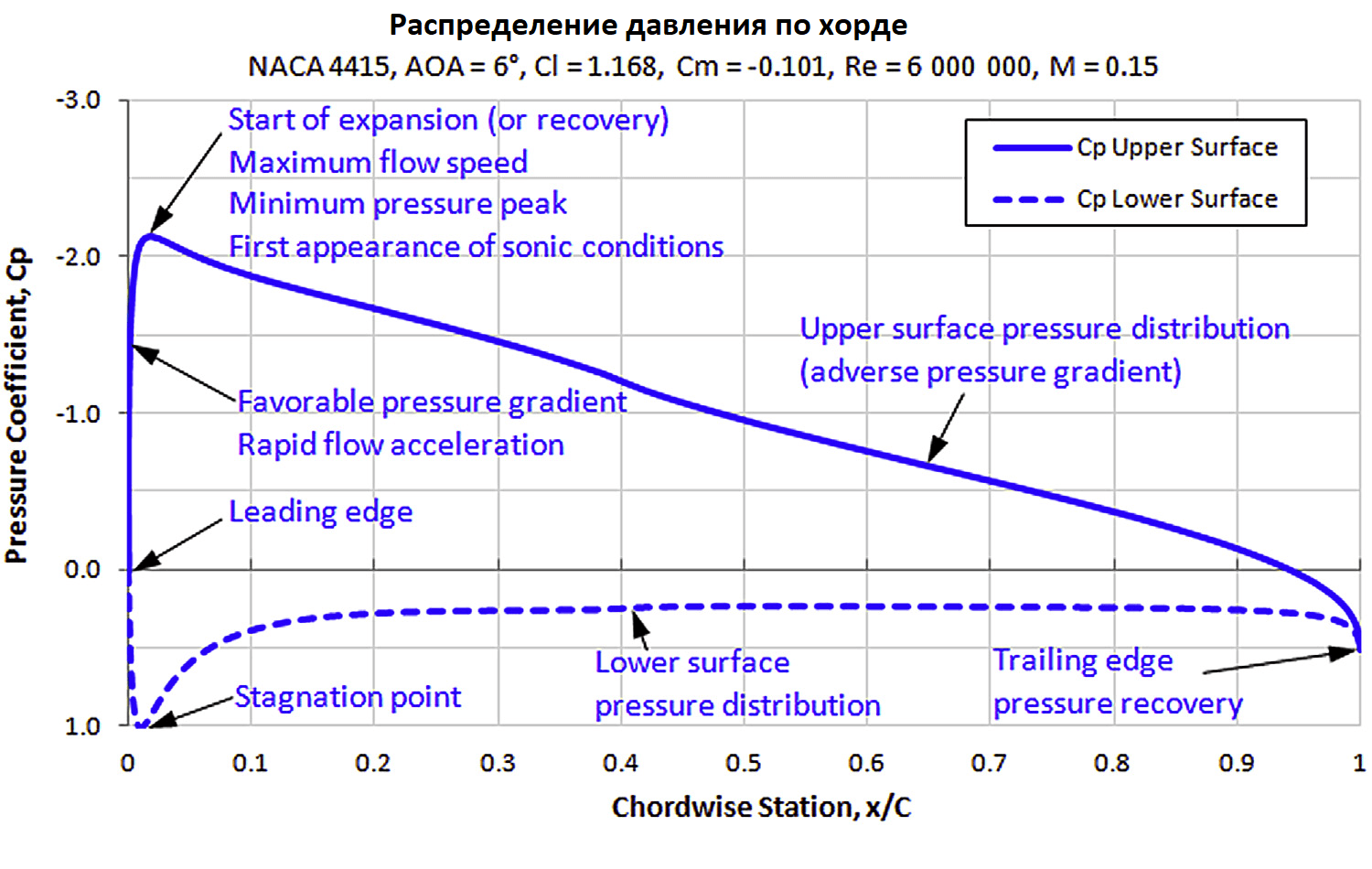 давление по хорде.png