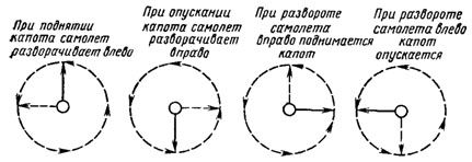 Directions-of-Gyroscopic-Effect.jpg