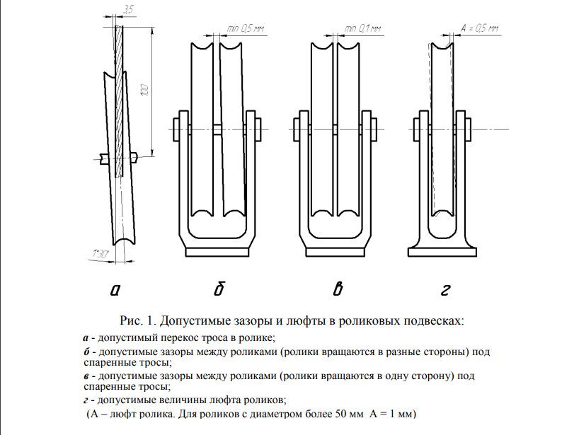 Доппустимые зазоры в тросовой проводке.jpg
