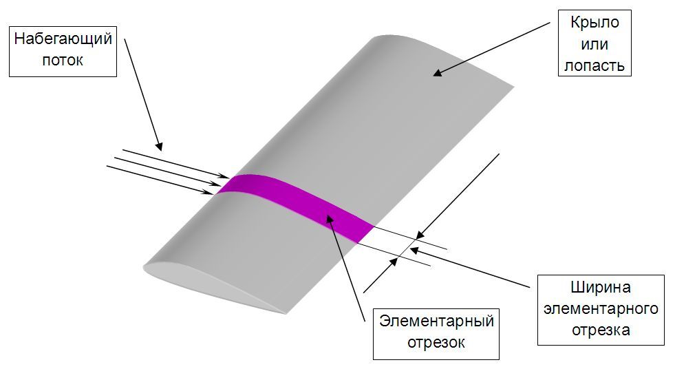 Элементарный отрезок крыла или лопасти.jpg