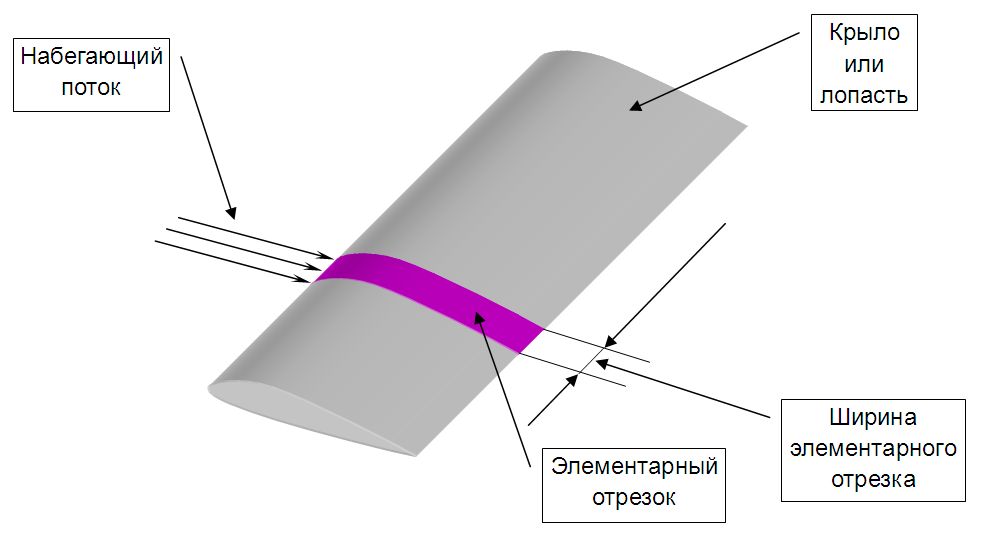 Элементарный отрезок крыла или лопасти.jpg