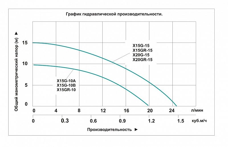 график производительности насосов повышения давления Vodotok X15(20)G___.jpg