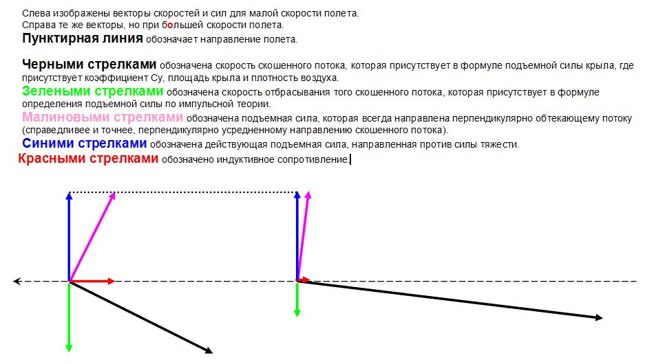 Индуктивное сопротивление для разных скоростей полета.jpg