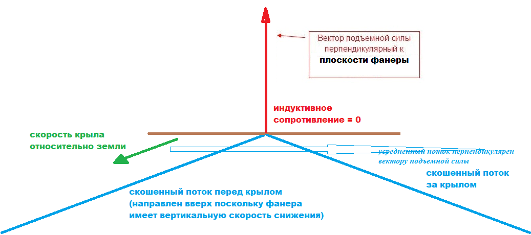 Индуктивное сопротивление фанеры над парижем.png