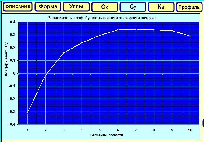 Коэффициенты Су на лопасти.jpg