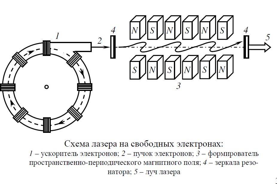 Лазер на свободных электронах.jpg