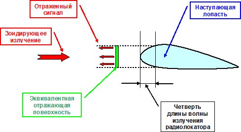 Отражение от наступающей лопасти.jpg