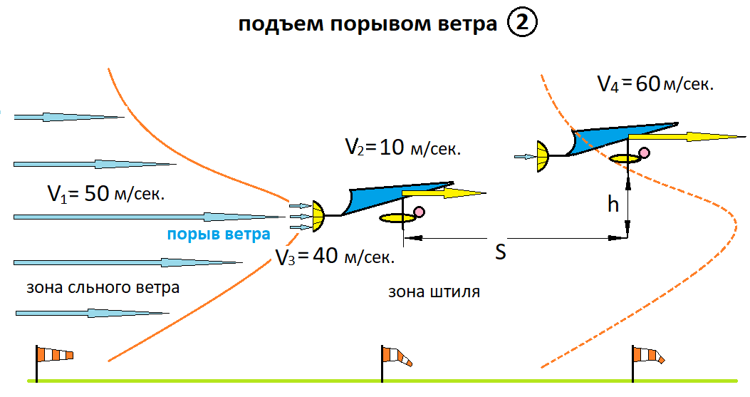 подъем порывом ветра.png