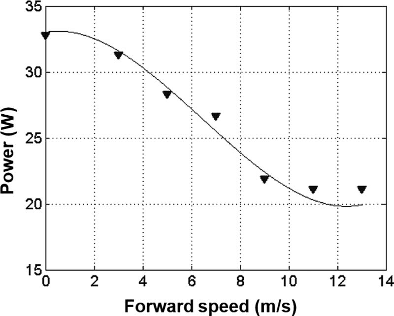 Power-versus-airspeed-for-constant-rotational-speed-of-1740-RPM-1388-m-s-for-level.png