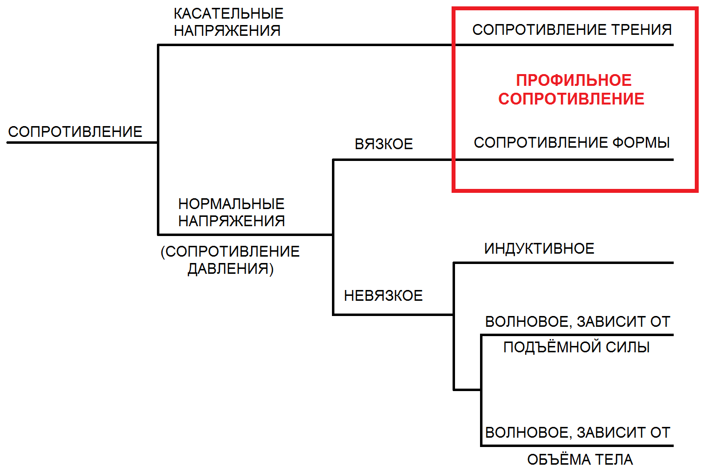 разбивка сопротивления самолета.png