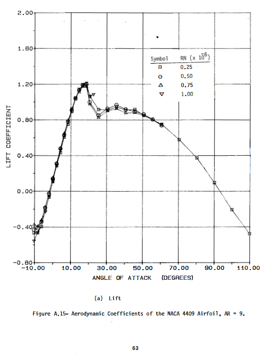 Screenshot 2024-03-31 at 03-36-00 Post-Stall Wind Tunnel Date for NACA 44XX Series Airfoil Sec...png