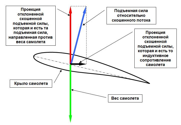 Силы на крыле самолета.jpg
