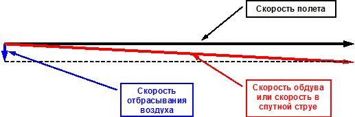 Скорости в сходящем вихре..jpg