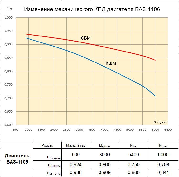 Сравнение КПД ВАЗ-1106 с КШМ и СБМ.JPG