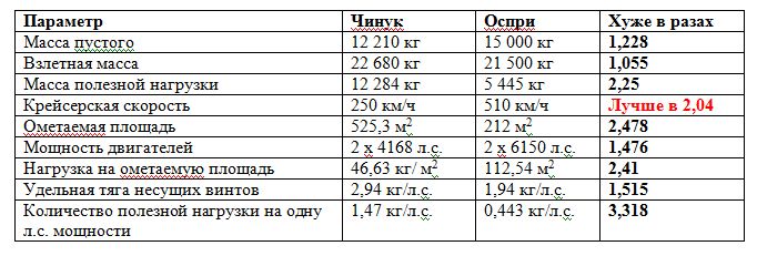 Сравнение Чинука и Оспри.jpg
