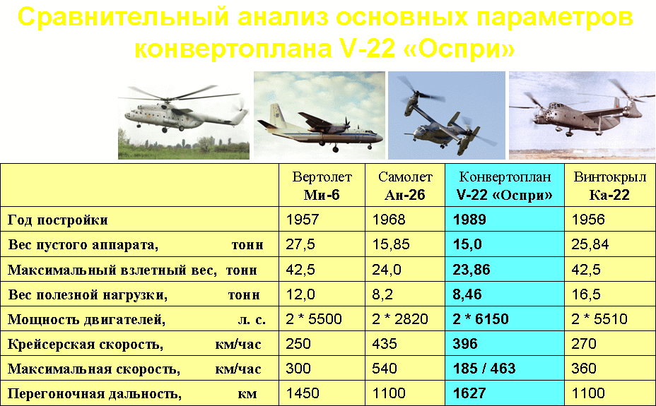 Сравнение конвертоплана Оспри01.gif