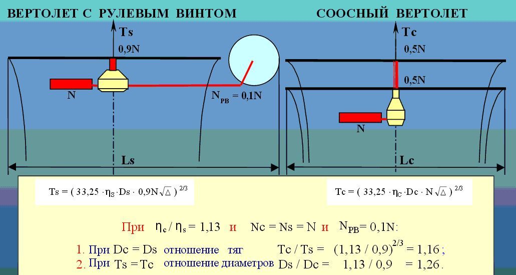 Сравнение соосной несущей системы.jpg