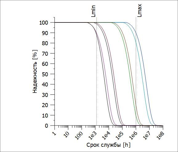 суммарный график расчетной долговременности работы подшипников.jpg