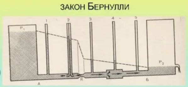 Закон бернулли для переменных сечений.jpg