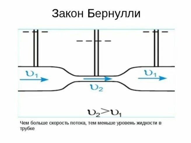 Закон Бернулли.jpg