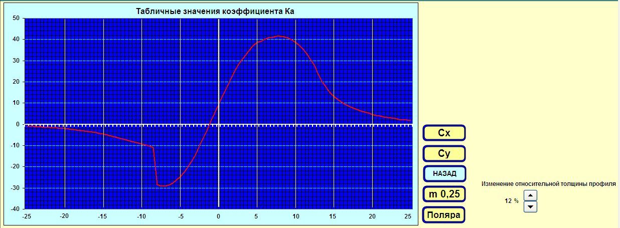 Зависимость Ка от угла атаки при 12% относительной толщине профиля.jpg