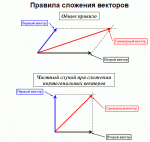 Pravilo_slozhenija_vektorov.gif