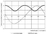 Speed-curves-of-piston-and-apex-seal-for-full-revolution-of-the-crankshaft-and-Wankel.png