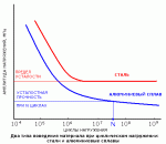 ustalostnye-krivye-stali-i-aljuminija.gif