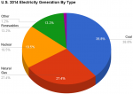 U_S__2014_Electricity_Generation_By_Type.png