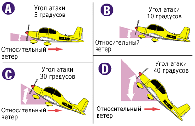 Угол атаки самолета 1234