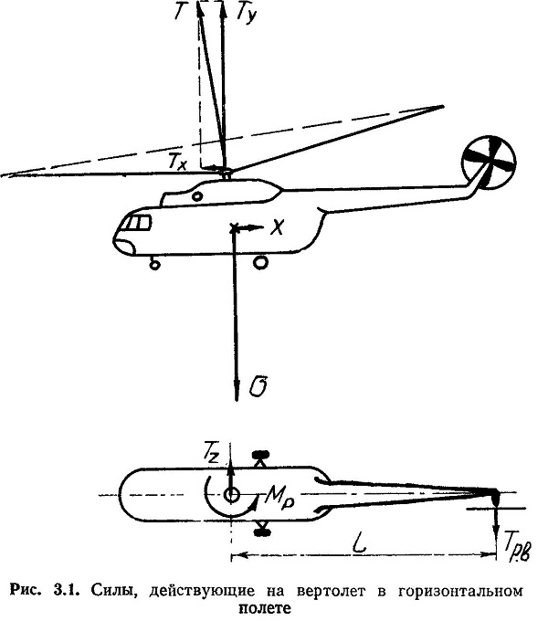 Перемещение вертолета. Схема сил действующих на вертолет висение. Аэродинамика несущего винта вертолета. Аэродинамика схемы сил вертолета ми 8. Схема сил горизонтального полета.