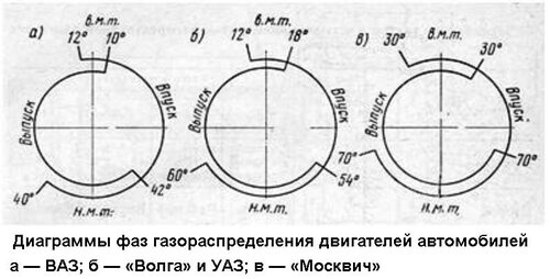 Угол открытия впускного клапана ваз