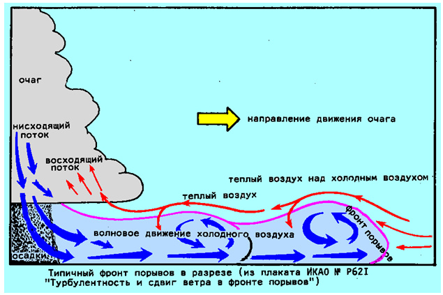 Схема движения воздуха