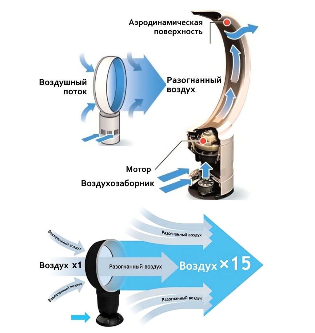 Принцип работы колонного вентилятора