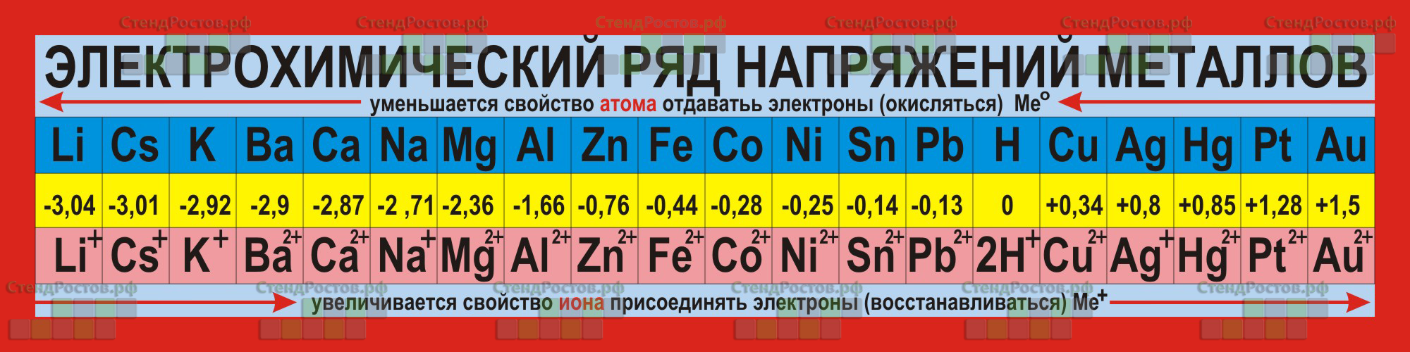 Порядок металлов. Электрохим ряд напряжений металлов. Ряд активности металлов электрохимический ряд напряжений таблица. Электрохимический ряд металлов таблица. Электрический химический ряд напряжений металлов.