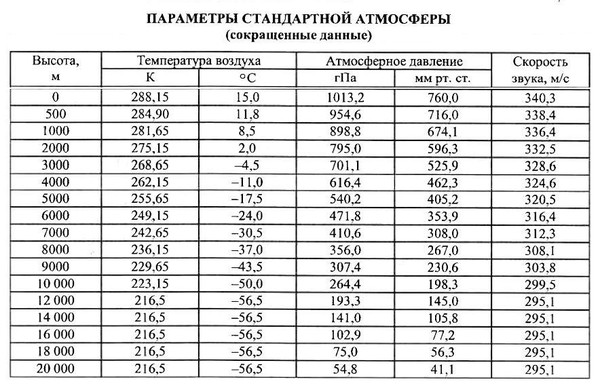 300 минус. Атмосферное давление на высоте 10 км. Атмосферное давление на высоте 180 метров. Давление на высоте 10000 метров. Зависимость давления атмосферы от высоты.