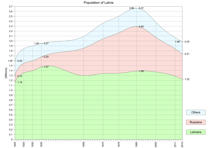 800px-Population-of-Latvia.svg.png