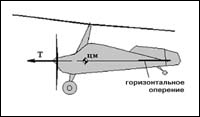 Автожир или гироплан, сегодня. Автожир, Гироплан, Гирокоптер, Ротоплан, Длиннопост