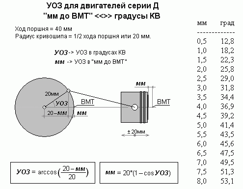 Угол опережения на двигателе