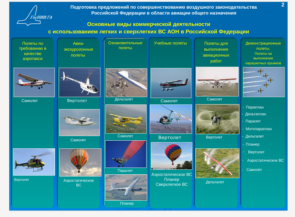 Виды полетов. Виды авиации. Виды воздушных судов. Авиация подразделяется на. Авиация общего назначения в России.