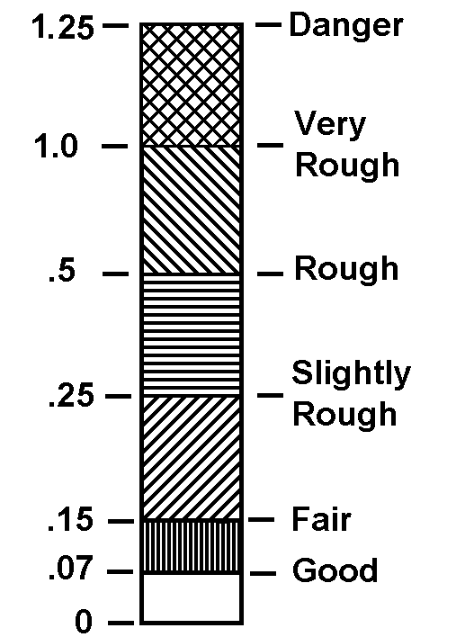 Range limits