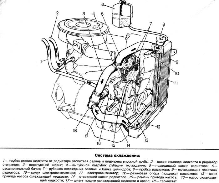 Система охлаждающей жидкости. Схема циркуляции охлаждающей жидкости ВАЗ 2101. Схема циркуляции охлаждающей жидкости ВАЗ 2103. ДВС 2103 система охлаждения. Схема системы охлаждения двигателя ВАЗ 2103.