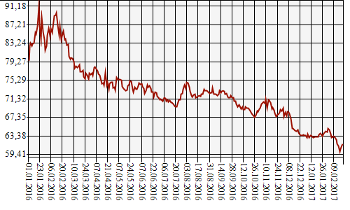 Curs_01.01.2016_to_21.02.2017_id_R01239.png