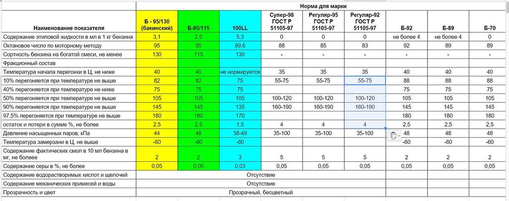 Керосин в солярку зимой пропорции. Характеристики бензина б-91. Авиационный бензин марки. Марки авиационных бензинов. Октановое число авиационного топлива.