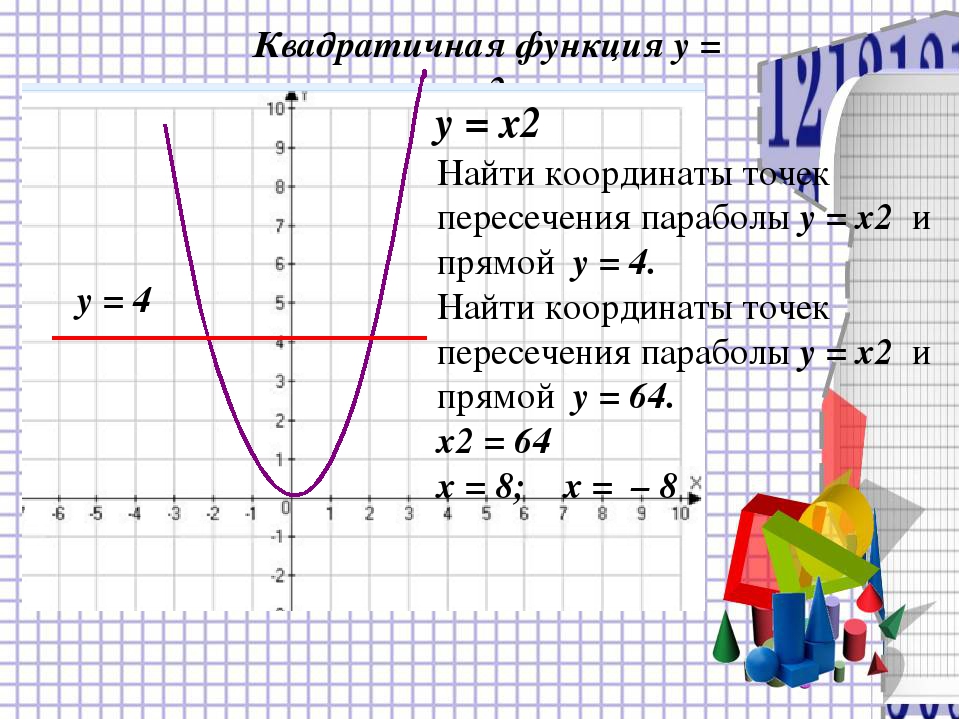 Y x 2 найдите x. Квадратичная функция у х2. График квадратичной функции y x2+2x. Точки пересечения квадратичной функции. Координаты функции y x 2.