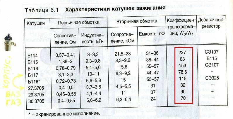 Какое должно быть зажигание. Параметры катушек зажигания ВАЗ. Параметры катушки зажигания б116 таблица. Катушка зажигания б117а характеристики. Параметры катушки зажигания б117а.