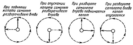 Directions of Gyroscopic Effect