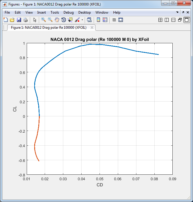 Xfoil профиль NACA 0012 - Поляра NACA 0012 для Re 100000 Xfoil профиль NACA 0012 - Поляра NACA 0012 для Re 100000